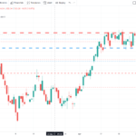 accumulation and distribution indicator Quantum